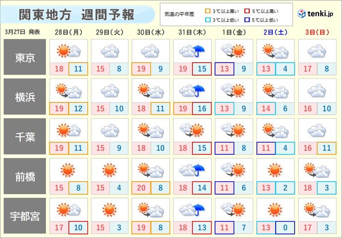 関東週間 雲が広がりやすく 新年度のスタートは花冷えに(気象予報士