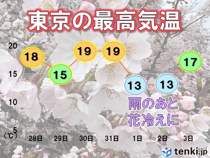 関東週間　雲が広がりやすく　新年度のスタートは花冷えに