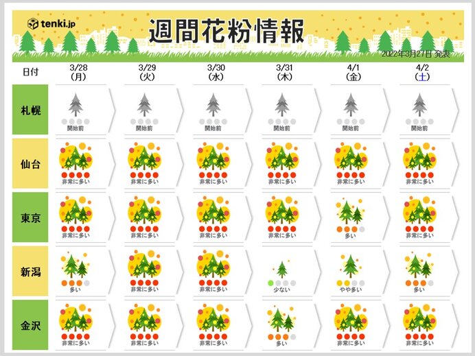 週間花粉情報 花粉症には辛い1週間 九州 東北は大量飛散 九州などヒノキが主役に 気象予報士 福冨 里香 22年03月27日 日本気象協会 Tenki Jp