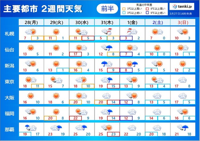 3月最終日は雨　4月スタートはヒンヤリ　その後は気温上昇　ヒノキ花粉がピーク