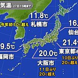 各地で春本番　札幌は今年初10℃超え　関東以西は20℃超え続出　再び寒の戻りも