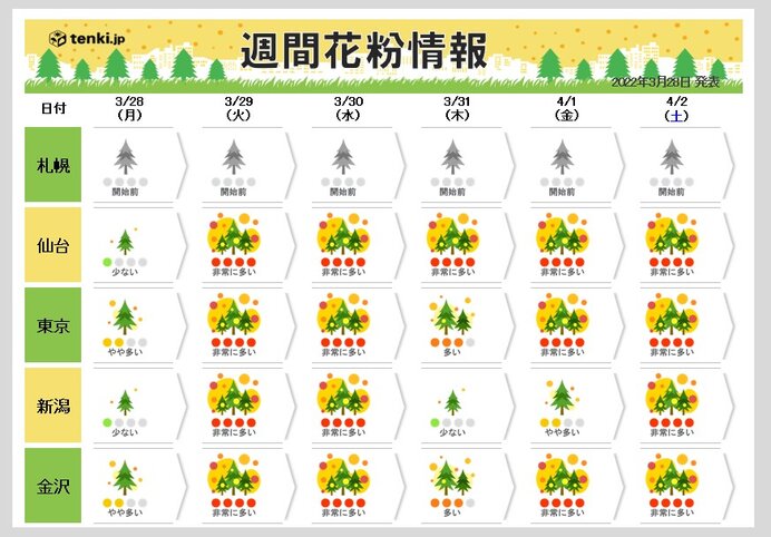 まだ九州や北陸、関東、東北で「非常に多い」飛散