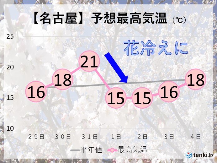 東海地方　きょう28日　岐阜で桜満開　今週は　花曇りの日が多く　花冷えの日も