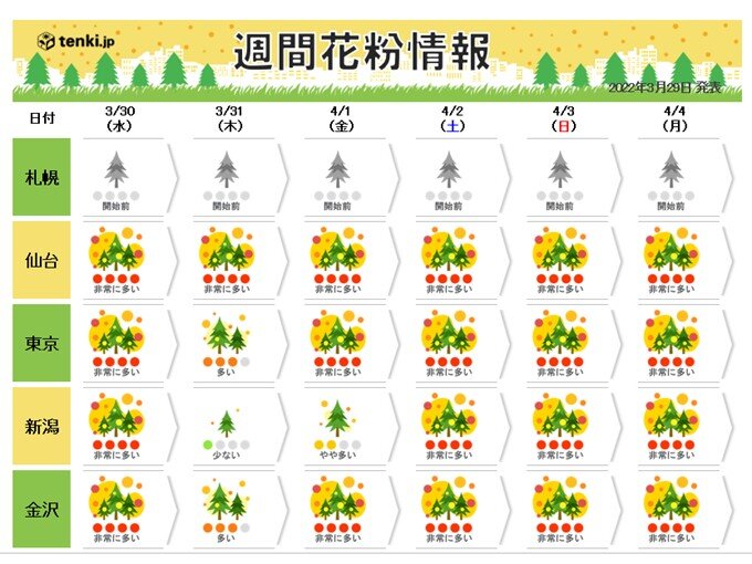 関東～東北　4月になっても連日「非常に多い」