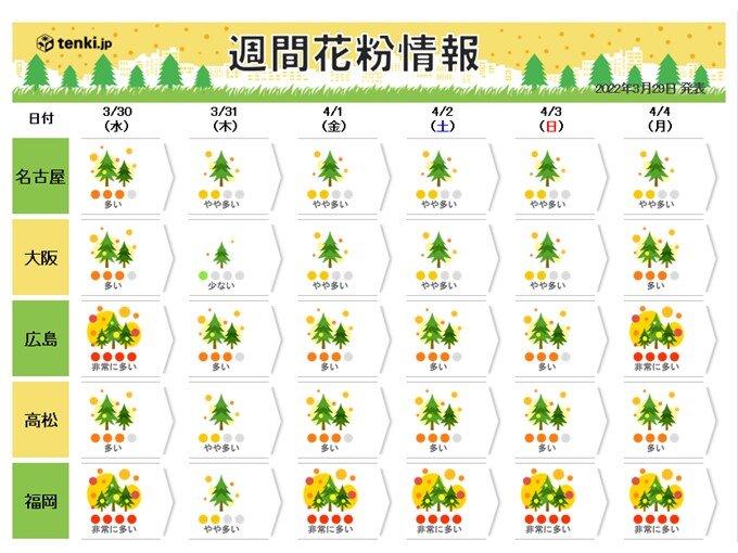 4月初めにかけて　九州で「非常に多い」
