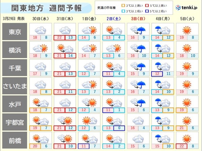 あす　日差し控えめでも　気温上がる