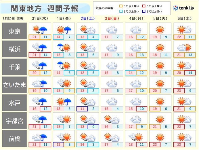 関東　寒暖差大　4月のスタートは季節逆戻り　霜が降りるほど冷える日も