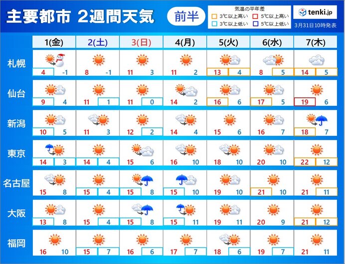 2週間天気　4月初めは寒さ戻る　その先気温が次第に上昇　桜前線は北陸から東北へ