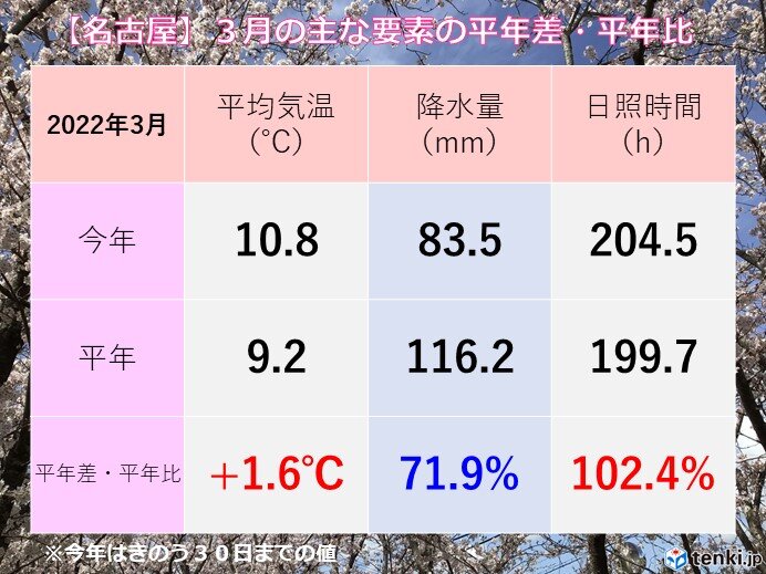 暖かかった3月　この先の気温は!?