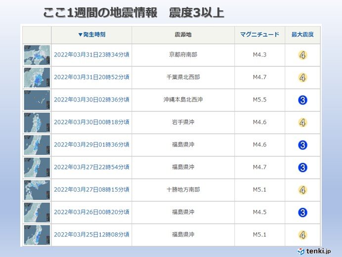 ここ1週間の地震回数　震度3以上