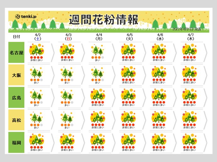 週末以降　一番上の「非常に多い」予想が続出