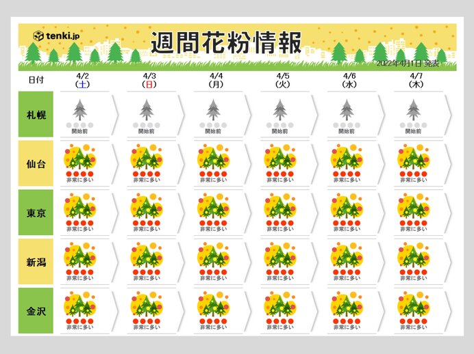 週間花粉情報　週末～来週も　東京など「非常に多い」続出　4月もまだ万全な対策を