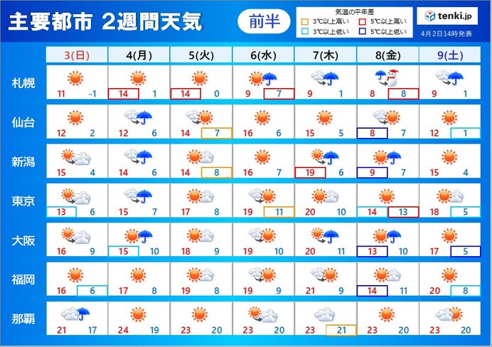 2週間天気 月曜は東海や関東を中心に雨 来週後半は広く強風に注意 花散らしに 気象予報士 吉田 友海 22年04月02日 日本気象協会 Tenki Jp