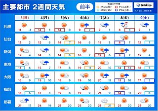 「2週間天気」月曜は東海や関東を中心に雨　来週後半は広く強風に注意　花散らしに