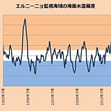 秋はエルニーニョ現象発生か?