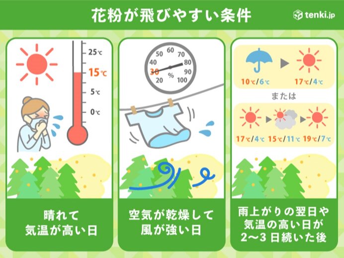 花粉が飛びやすい条件