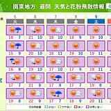 関東週間　明日は今日より10℃近く高い所も　週末は初夏の陽気　花粉対策を万全に