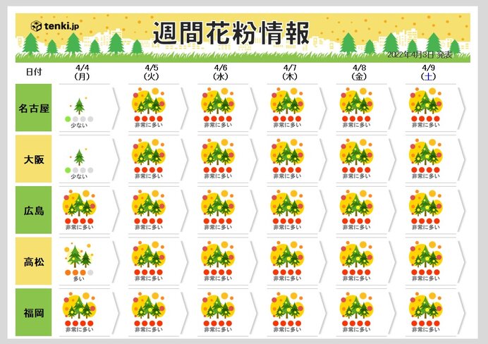 花粉情報 火曜から広く 非常に多い 予想 ヒノキ花粉のピークいつまで 気象予報士 吉田 友海 22年04月03日 日本気象協会 Tenki Jp