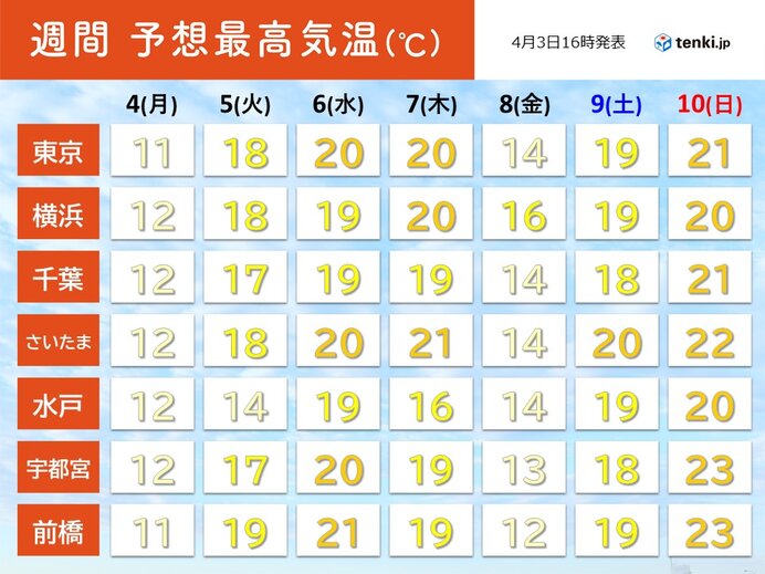 関東 月曜日も冷たい雨 2月並みの寒さ続く 火曜から気温上昇 最適な服装 は Tenki Jp 関東は4日 月 も断続的に雨が降り 花冷えに ｄメニューニュース Nttドコモ