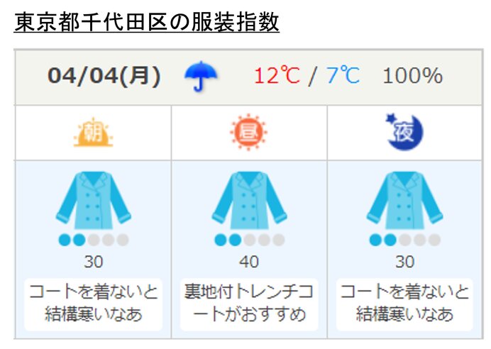 関東 月曜日も冷たい雨 2月並みの寒さ続く 火曜から気温上昇 最適な服装は 愛媛新聞online