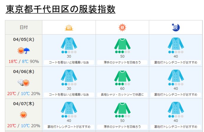 関東　月曜日も冷たい雨　2月並みの寒さ続く　火曜から気温上昇　最適な服装は?_画像