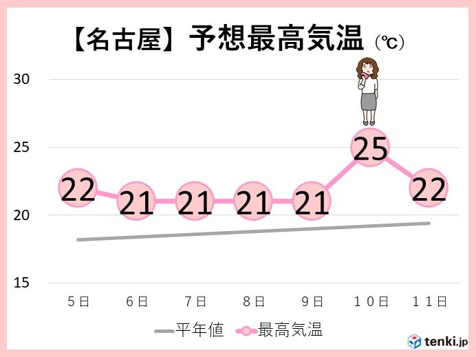 「花冷え」解消　週末は名古屋で夏日!?