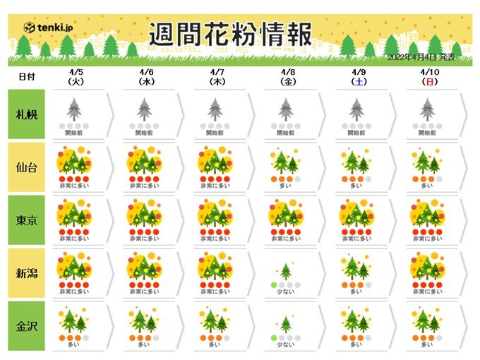 花粉症には堪える一週間 九州 関東で連日 非常に多い ヒノキ花粉も広範囲に飛散 気象予報士 石榑 亜紀子 22年04月04日 日本気象協会 Tenki Jp