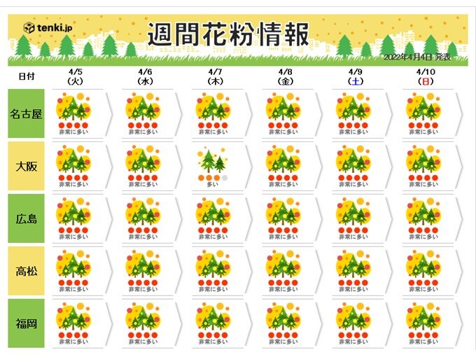 花粉症には堪える一週間 九州 関東で連日 非常に多い ヒノキ花粉も広範囲に飛散 気象予報士 石榑 亜紀子 22年04月04日 日本気象協会 Tenki Jp