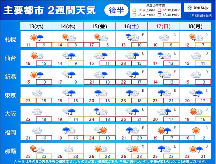 天気の傾向　今週は晴れる所が多いが　来週は雨の所が多い