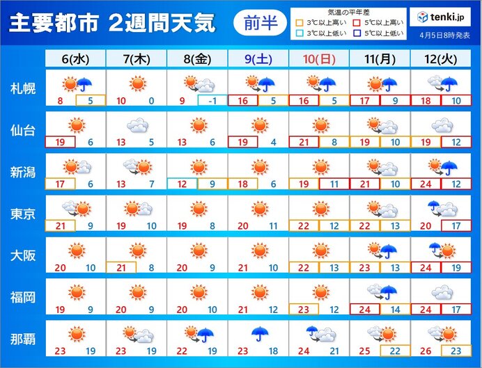 2週間天気　今週は晴れる所が多く春前進　来週は雨の所が多いが春前進