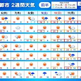 2週間天気　今週は晴れる所が多く春前進　来週は雨の所が多いが春前進