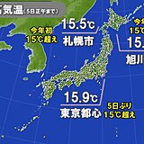 各地で気温上昇中　札幌や旭川は今年初15℃超え　東京は5日ぶりに15℃超え