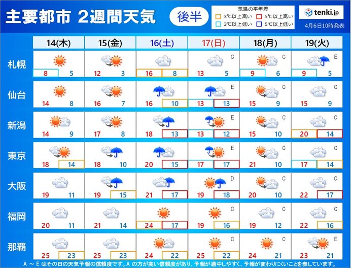 天気の傾向は?　晴れる所が多いが曇りや雨の日も