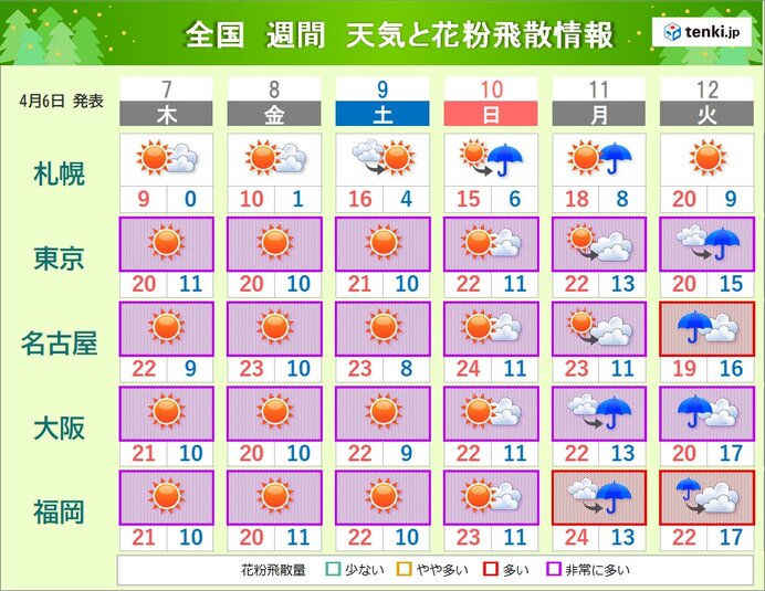 ヒノキのピーク続く