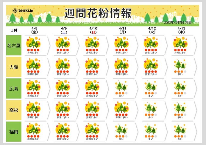 「花粉情報」スギ花粉の飛散に加え　ヒノキ花粉がピーク  花粉飛散いつまで?_画像