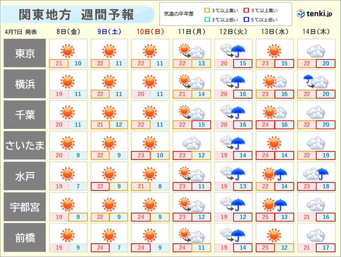 季節が加速　汗ばむような陽気の日も