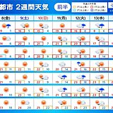 2週間天気　季節前進　桜前線は東北北部へ　関東以西は夏日も　南では台風発生の予想