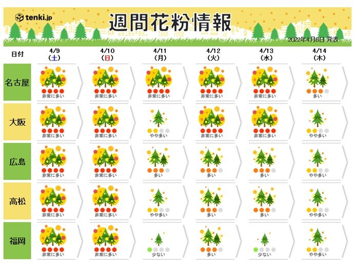 向こう一週間　「非常に多い」日が続く所も