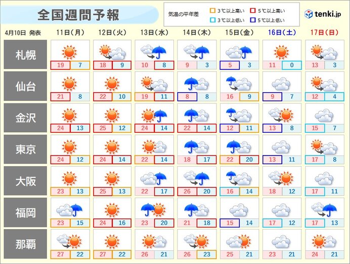 週間天気 週前半と後半で天気 体感大きく変化 台風の影響及ぶおそれ 気象予報士 佐藤 匠 22年04月10日 日本気象協会 Tenki Jp