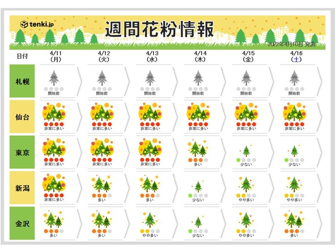 花粉情報 あす11日 月 は大量飛散 週後半は少しホッとできる所 ピークいつまで 気象予報士 福冨 里香 22年04月10日 日本気象協会 Tenki Jp