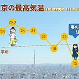 関東　今週前半は季節先取りの暑さ　夏日続出続く　後半は寒の戻り　東京は日中13℃