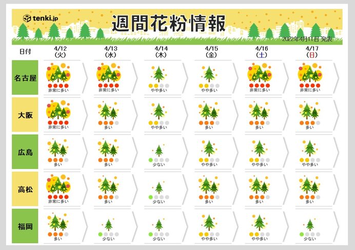 花粉情報 11日もヒノキ花粉を中心に大量飛散 今週後半は落ち着く 飛散いつまで 気象予報士 吉田 友海 22年04月11日 日本気象協会 Tenki Jp