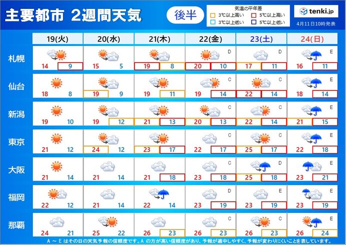 2週間天気 13日まで初夏の陽気 14日から15日は台風や前線の影響で広く雨 Tenki Jp Goo ニュース