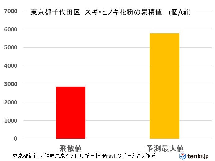 スギ ヒノキ花粉 今シーズンの飛散は東京ではまだ予測の5割程度 終了時期はいつ 気象予報士 白石 圭子 22年04月11日 日本気象協会 Tenki Jp