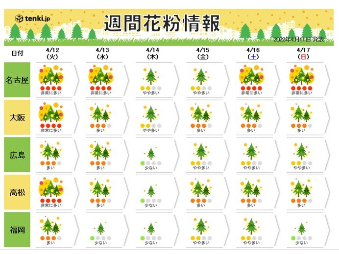 スギ ヒノキ花粉 今シーズンの飛散は東京ではまだ予測の5割程度 終了時期はいつ 気象予報士 白石 圭子 22年04月11日 日本気象協会 Tenki Jp