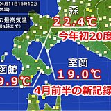 北海道　今年初の20度以上に!　明日はもっと気温が上がる?