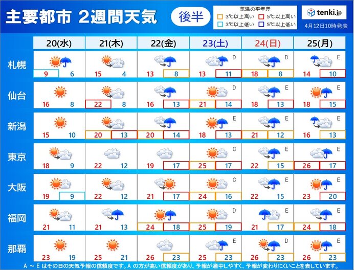 天気の傾向　前線と台風　風と雨の降り方が強まることも
