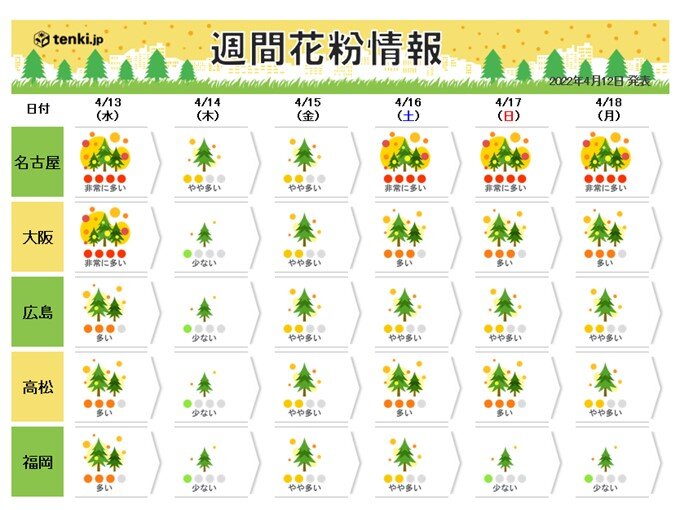 まだ「非常に多く」花粉が飛ぶ所も