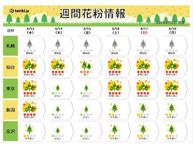 そろそろ花粉も終盤?　14日(木)～15日(金)広い範囲で雨　花粉は一旦落ち着く