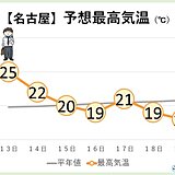 東海地方　内陸部では真夏日の所も　名古屋でも4日連続の夏日を観測